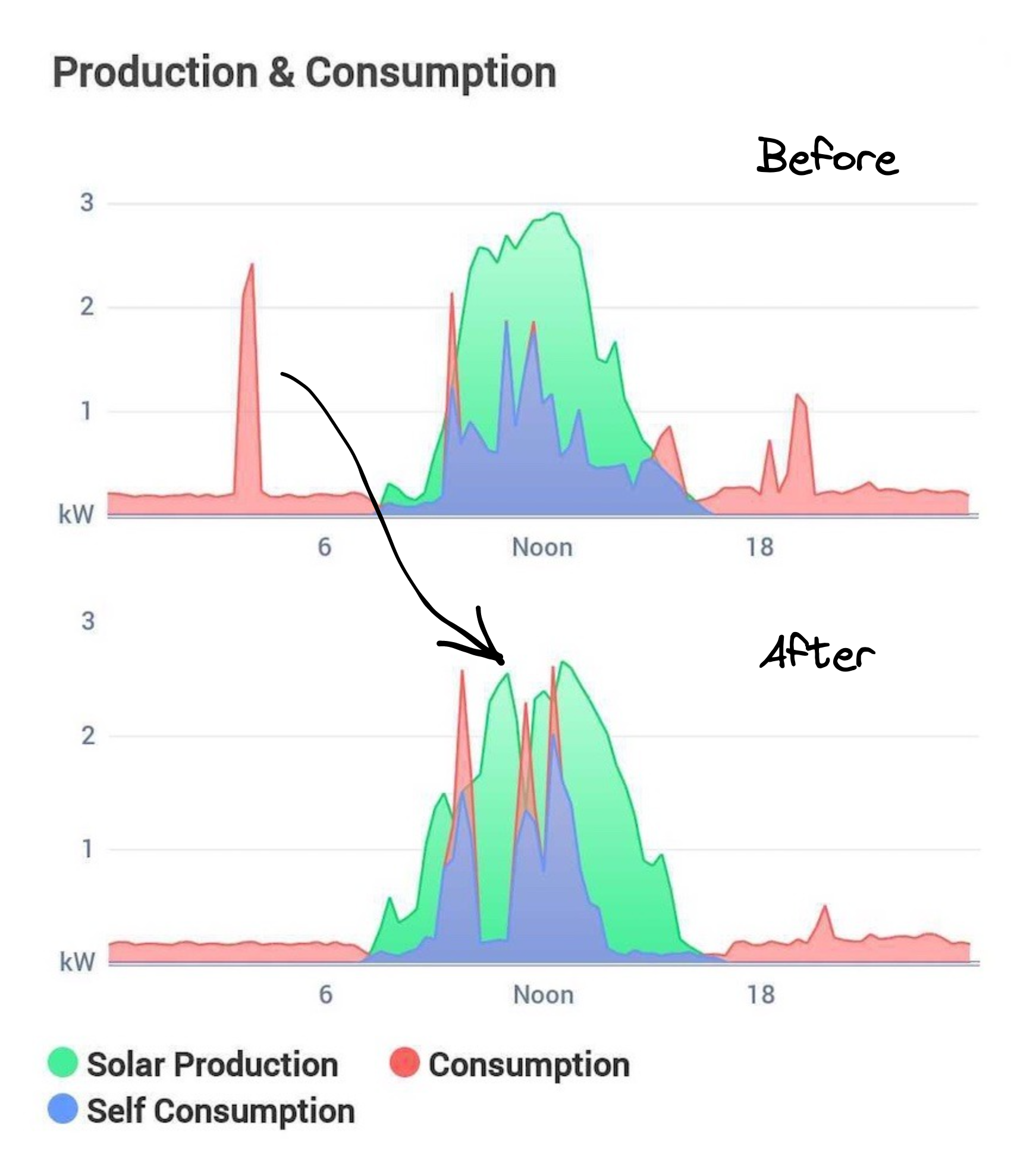 Production and consumption before and after the smart grid input