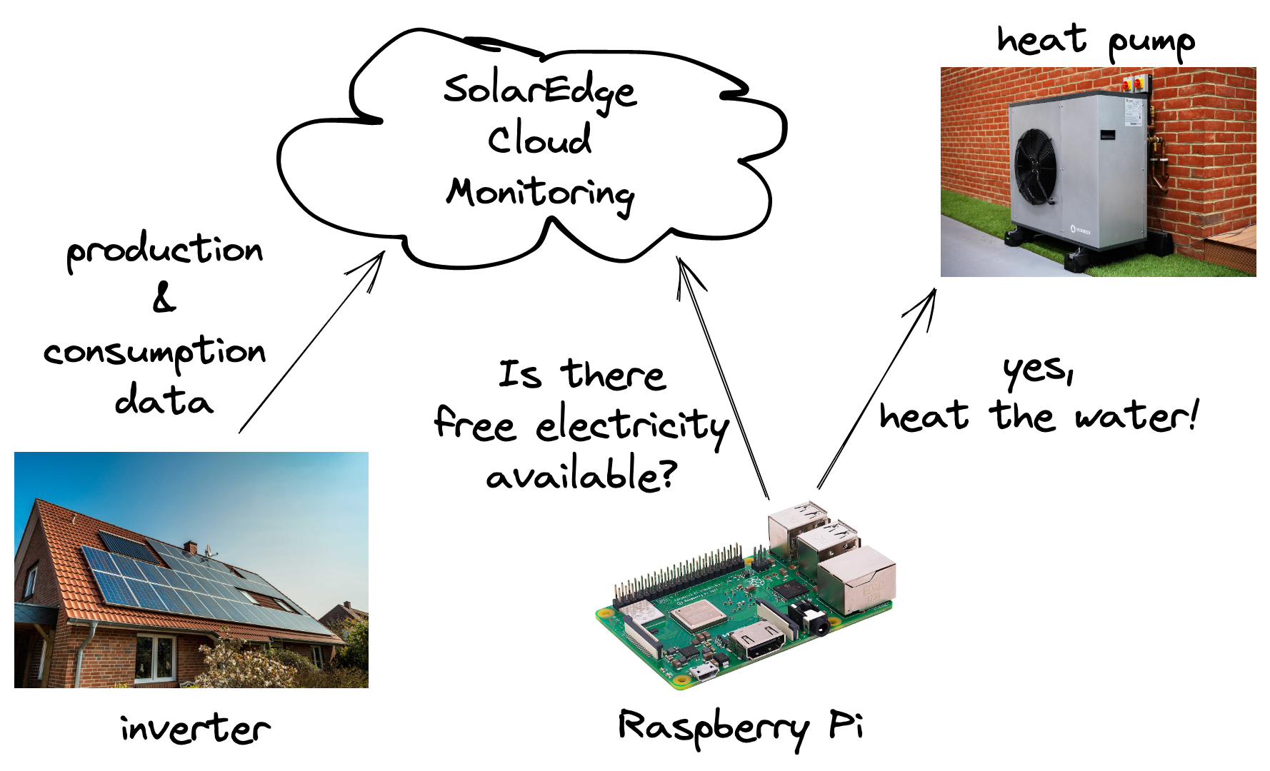 Diagram of the project